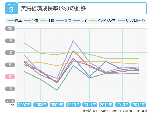 実質経済成長率（%）の推移影