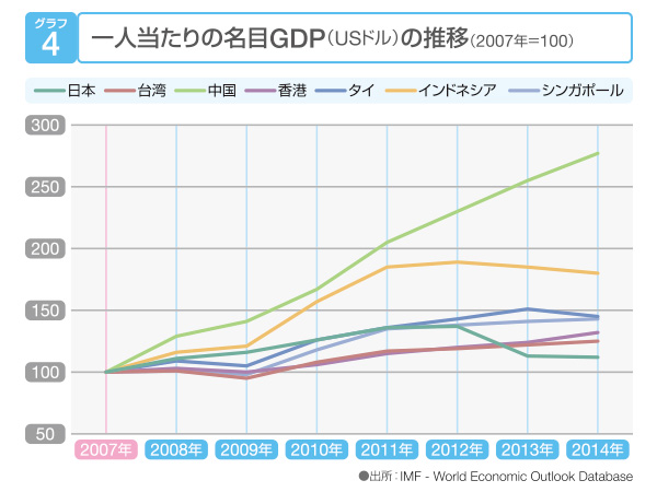 一人当たりの名目GDP（USドル）の推移（2007年＝100）