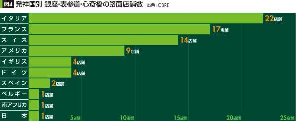 銀座・表参道・心斎橋におけるラグジュアリーブランドの路面店舗の出店数