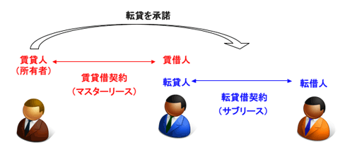 図1：転貸借契約イメージ図