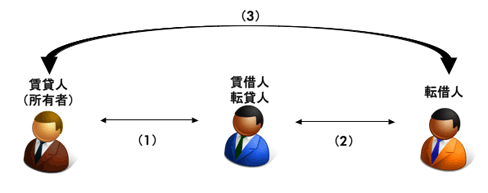 図2：権利関係図