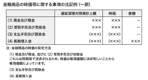 金融商品の時価等に関する事項の注記例（一部）
