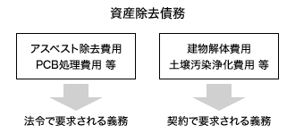 資産除去債務