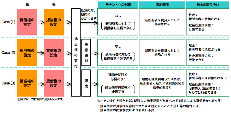 抵当権、賃借権の図