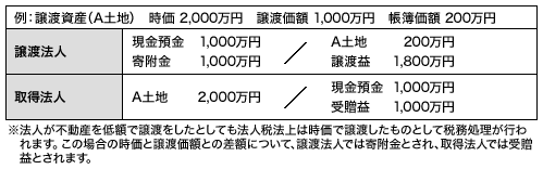 時価よりも低い価額で不動産の売買が行われた場合の仕訳
