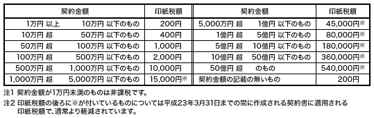 【表1】不動産の譲渡に関する契約書の印紙税額