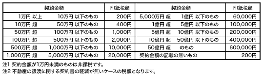 【表2】土地の賃借権の設定に関する契約書の印紙税額