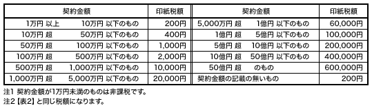 【表3】消費貸借に関する契約書の印紙税額