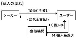 購入の流れ