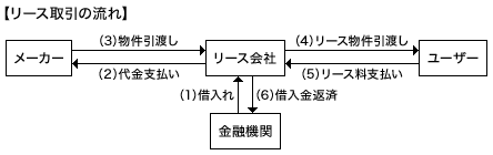 リース取引の会計処理