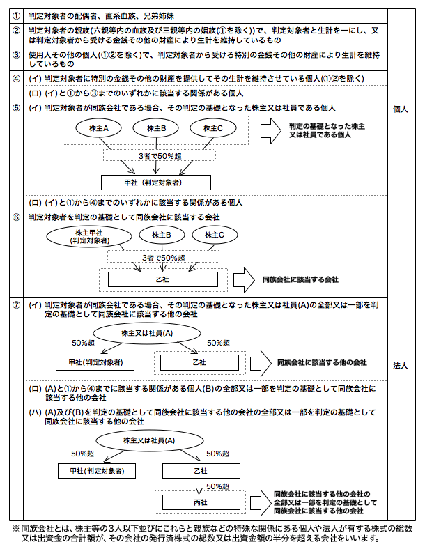 特殊関係者
