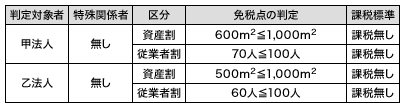 ケース1【甲法人と乙法人に特殊関係がない場合】