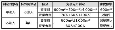 ケース2【乙法人が甲法人の特殊関係者である場合】