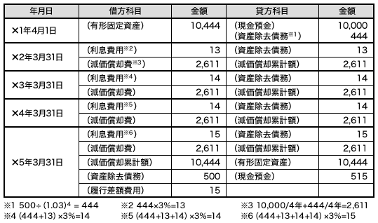 各年の仕訳