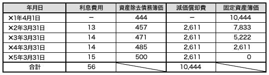 各年の費用計上額及び資産・負債残高