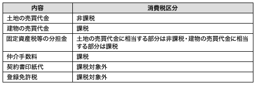不動産の売買に関連して生ずる主な取引の消費税区分