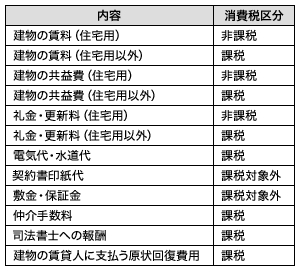 不動産の賃貸借に関連して生ずる主な取引の消費税区分