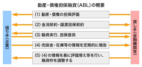 動産・債権担保融資（ABL）の概要