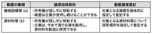動産の種類に応じた登記方法