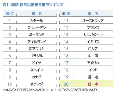 図1：国別自然災害安全度ランキング