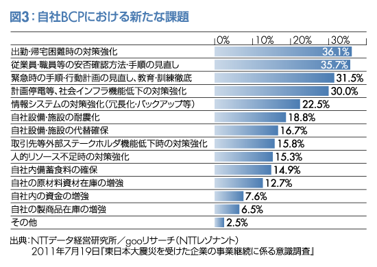 図3：自社BCPにおける新たな課題