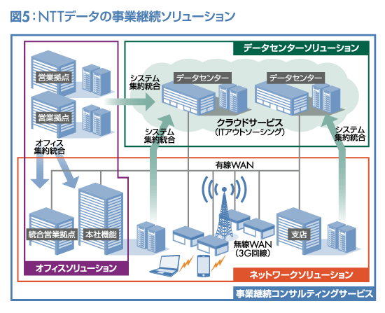 図5：NTTデータの事業継続ソリューション