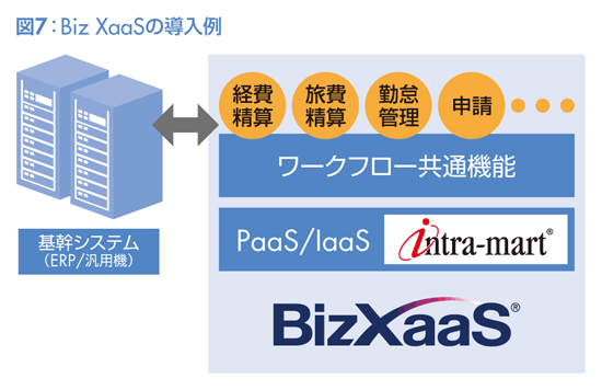 図7：Biz XaaSの導入例