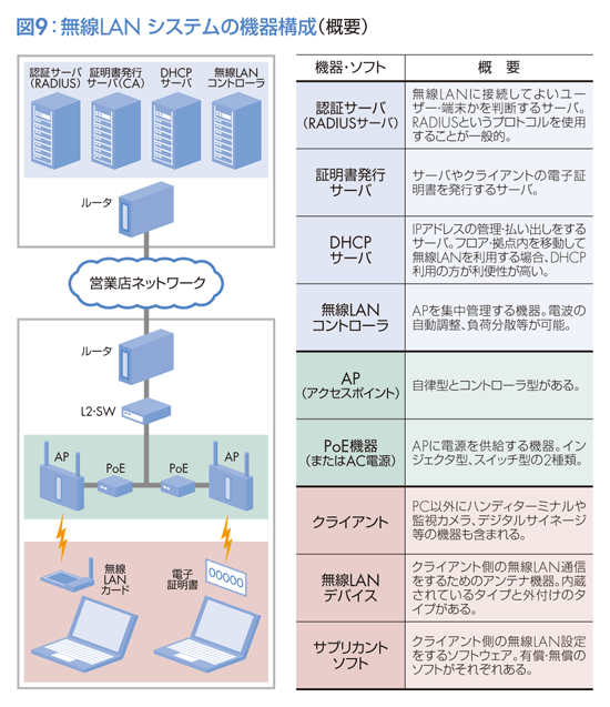 図9：無線LAN システムの機器構成（概要）