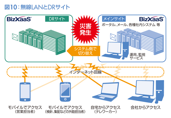 図10：無線LANとDRサイト
