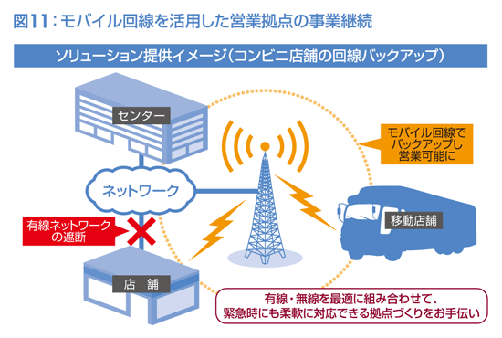 図11：モバイル回線を活用した営業拠点の事業継続