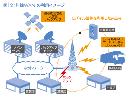 図12：無線WANの利用イメージ