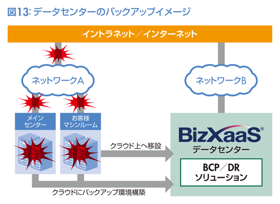 図13：データセンターのバックアップイメージ