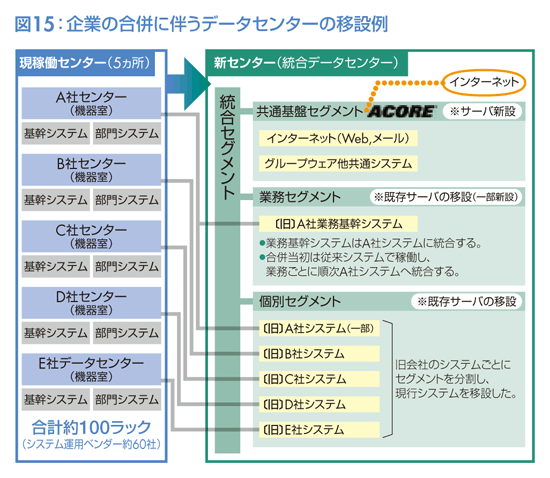 図15：企業の合併に伴うデータセンターの移設例