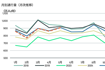 心斎橋筋商店街 歩行者通行量調査レポート 2026年5月