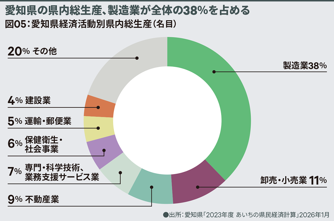 図05：愛知県経済活動別県内総生産（名目）