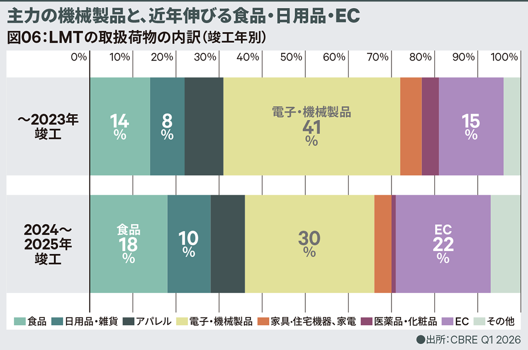 図06：LMTの取扱荷物の内訳（竣工年別）