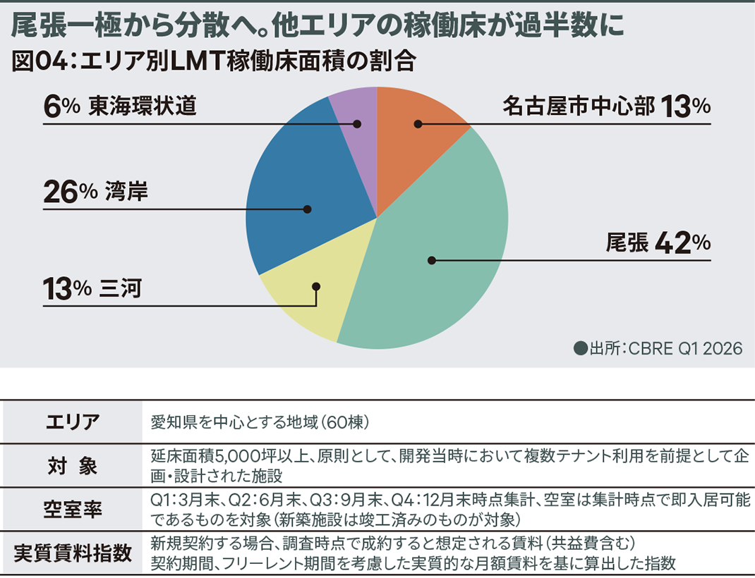 図04：エリア別LMT稼働床面積の割合