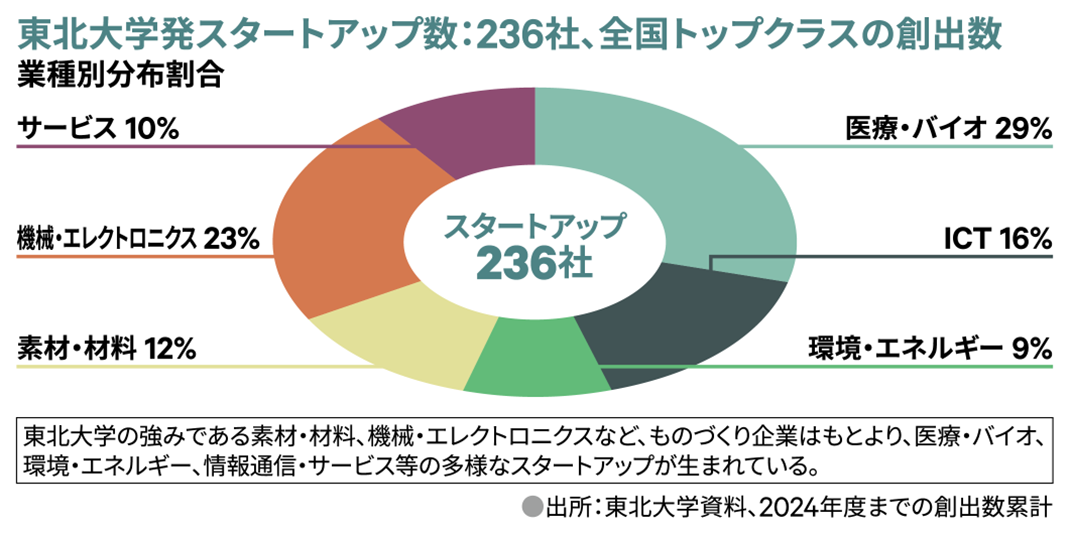 東北大学発スタートアップ数：236社、全国トップクラスの創出数
