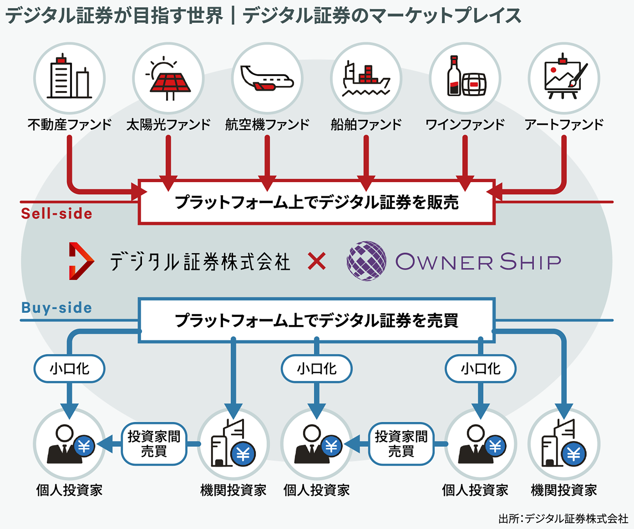 デジタル証券が目指す世界┃デジタル証券のマーケットプレイス