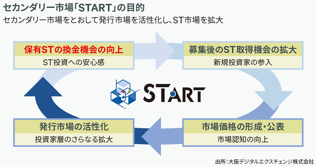 セカンダリー市場「START」の目的