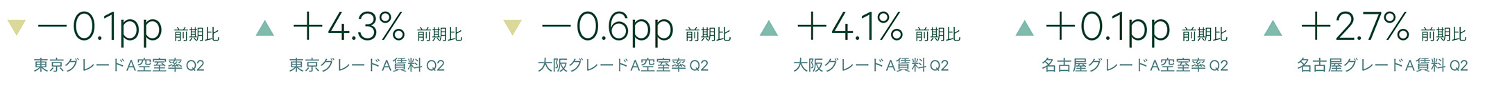 オフィスマーケットビュー(賃貸オフィス相場動向) 2026年第2四半期