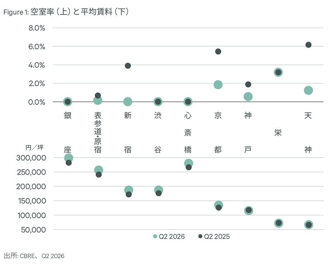 Figure 1: 空室率（上）と平均賃料（下）