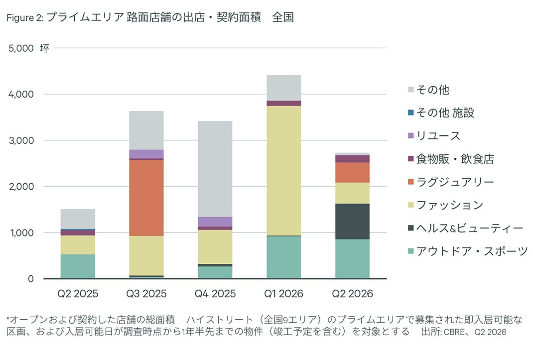 Figure 2: プライムエリア路面店舗の出店・契約面積全国