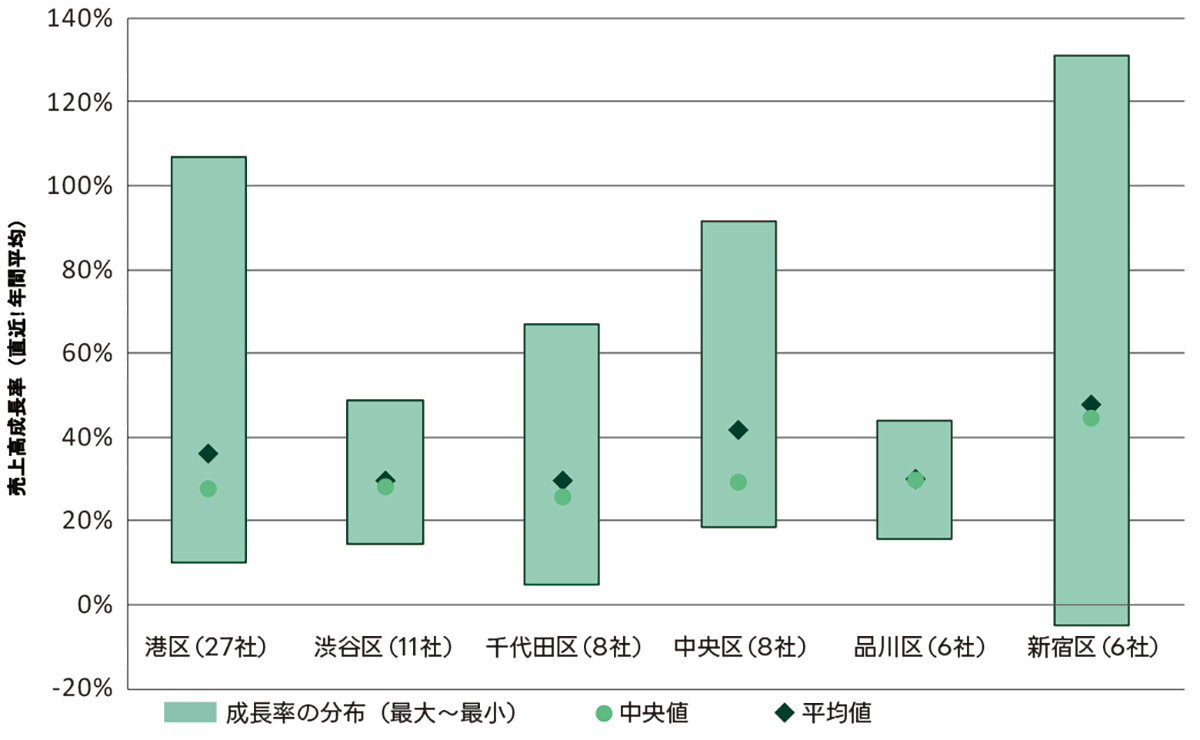 都心主要区別 売上高成長率の分布(n=66)