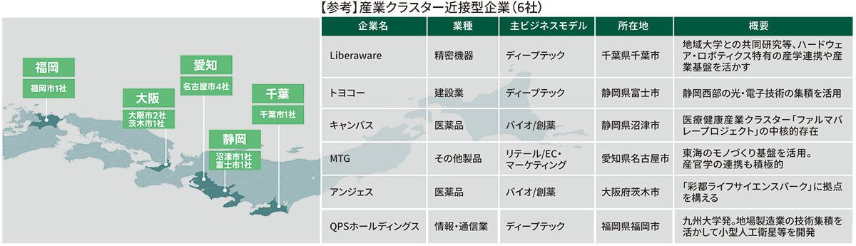 東京都外 本社所在地の内訳(n=11)