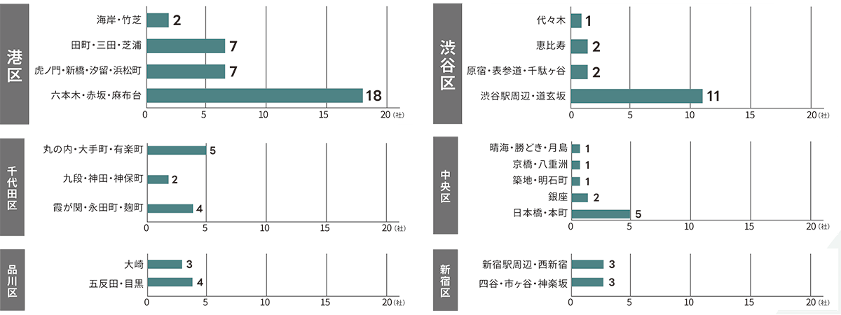 都心主要区別 所在企業内訳(n=84)