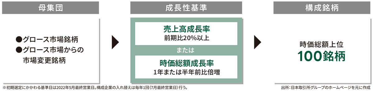JPXスタートアップ急成長指数 選出フロー