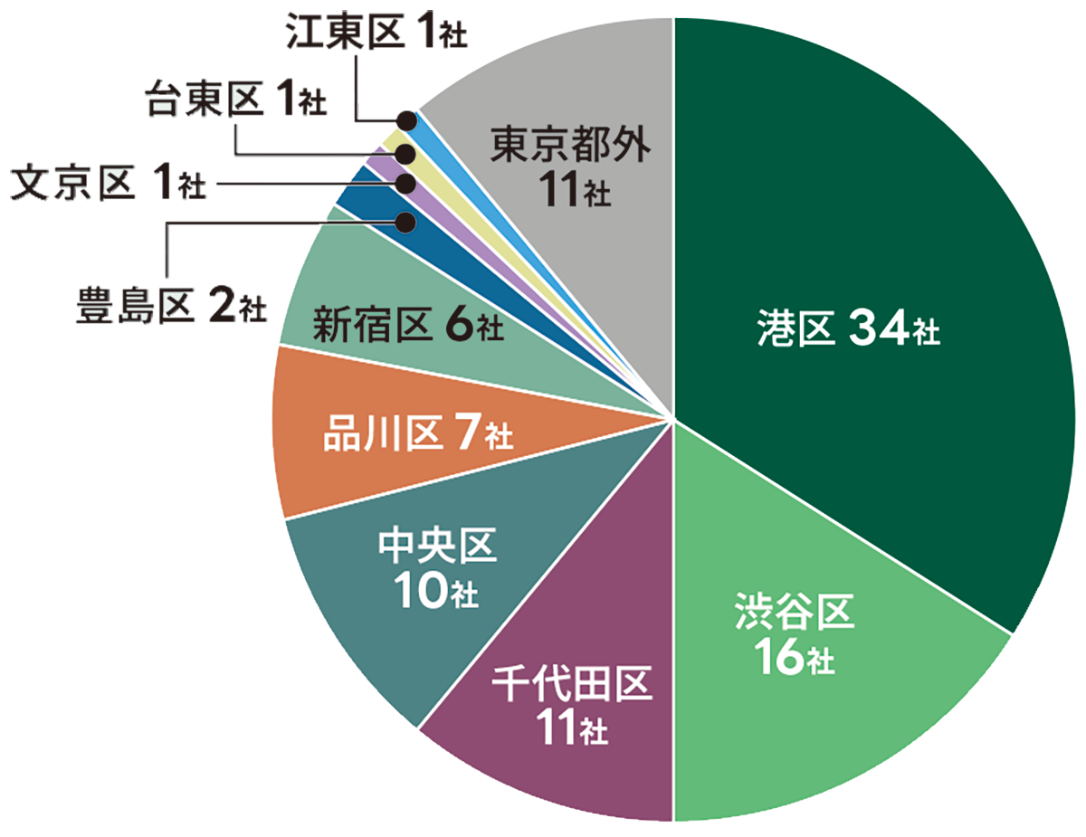 本社所在地の内訳(N=100)