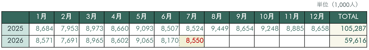 心斎橋筋商店街歩行者通行量