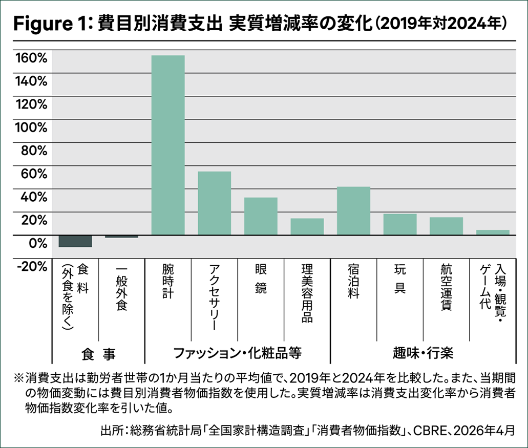 Figure 1:費目別消費支出 実質増減率の変化(2019年対2024年)